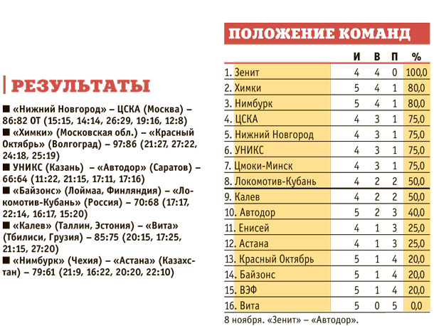 Королевские гепарды выселили «Зенит»