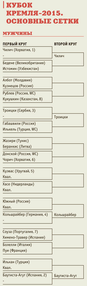 Кубок Кремля по теннису 2015: расписание и сетка.