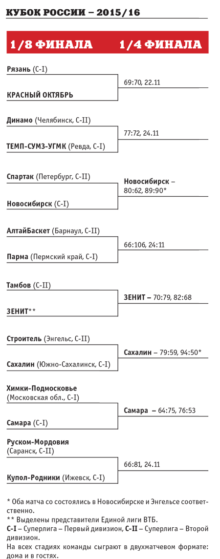 Кубок России по баскетболу (мужчины) 2015-2016. БК Зенит.