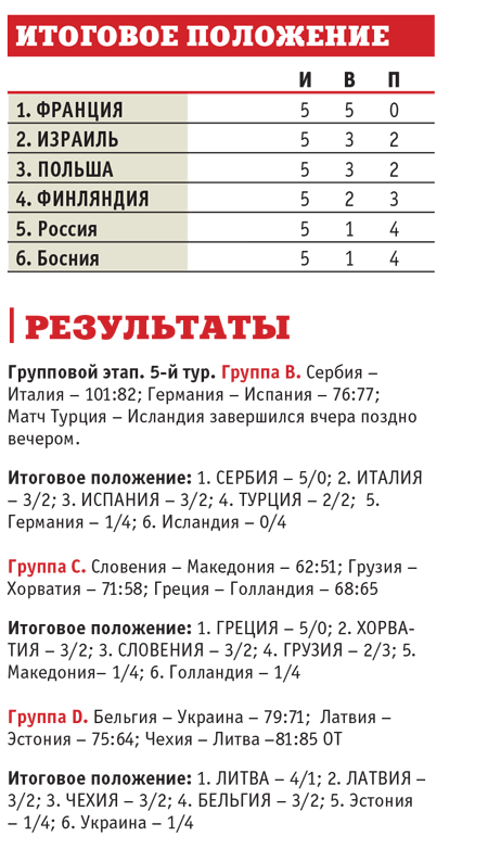 Баскетбольная сборная России (мужчины): результаты.