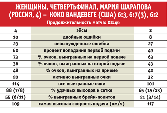 Шарапова — Уильямс: полуфинал.