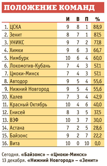 Баскетбол ЦСКА — Зенит 29 ноября.