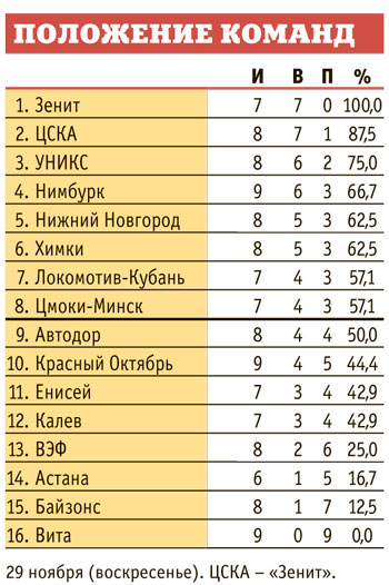 Единая лига ВТБ: турнирная таблица 2015-2016 и результаты.