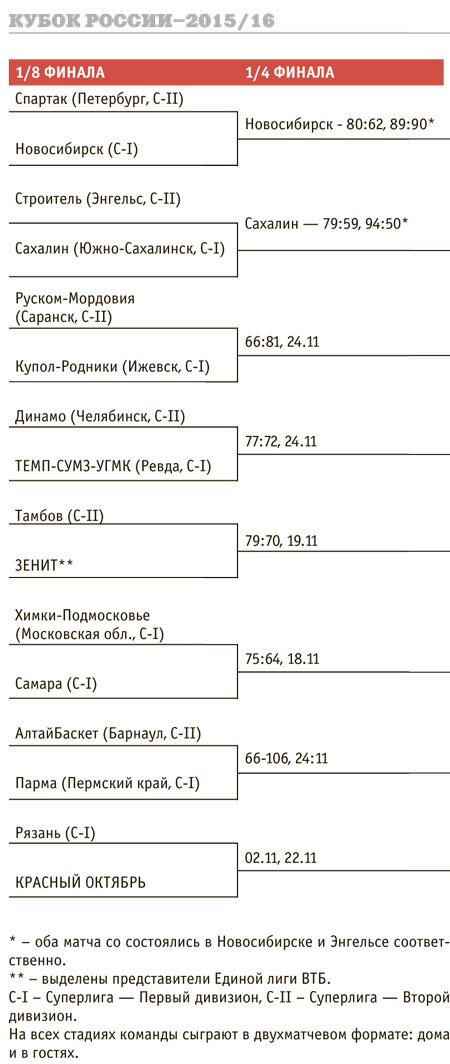 Кубок России по баскетболу мужчины 2015-2016: расписание и результаты.