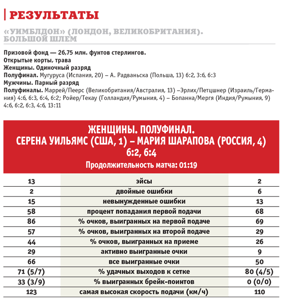 В финале Уимблдона 2015 (женщины) Уильямс — Мугуруса.