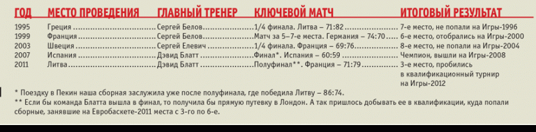 Сборная России по баскетболу мужчины состав 2015 на Евробаскет.