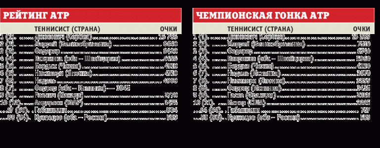 Кто остановит Новака Джоковича?