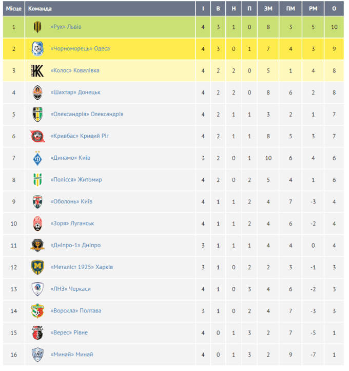 Поражение Динамо, не выигрыш Шахтера, неудачи Зари и Днепра-1: результаты 4-го тура УПЛ