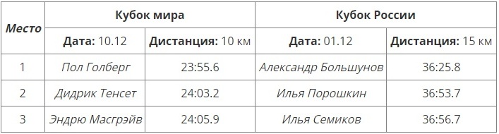 Сравнение результатов на Кубке мира и Кубке России по лыжам