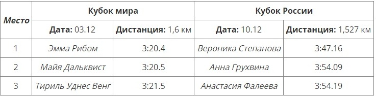 Сравнение результатов на Кубке мира и Кубке России по лыжам