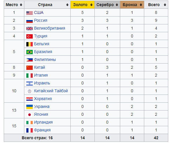 Сборная России завершила чемпионат мира с лучшим результатом в 21-м веке