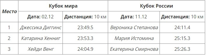 Сравнение результатов на Кубке мира и Кубке России по лыжам