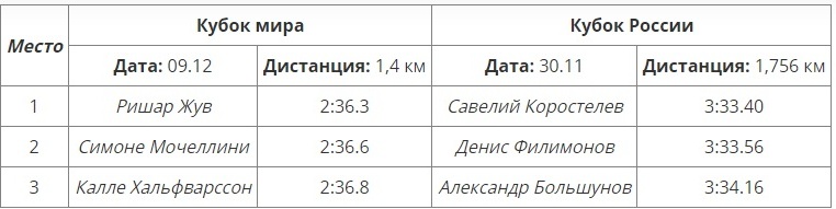 Сравнение результатов на Кубке мира и Кубке России по лыжам