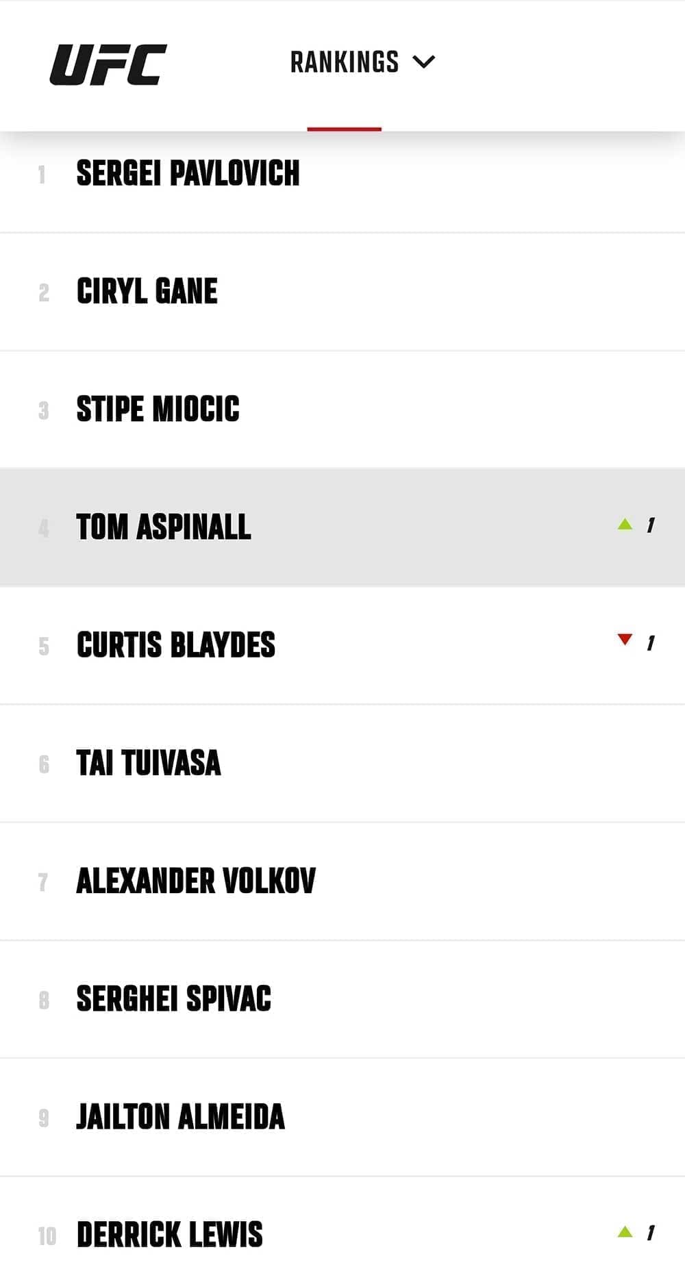 Том Аспиналл поднялся в рейтинге UFC