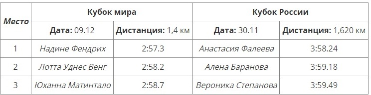 Сравнение результатов на Кубке мира и Кубке России по лыжам