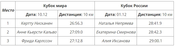 Сравнение результатов на Кубке мира и Кубке России по лыжам