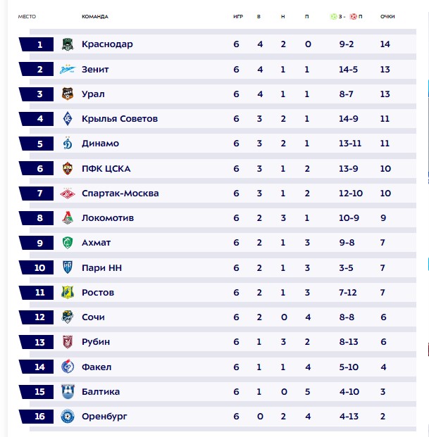 Турнирная таблица Мир РПЛ 2023/24 перед 7-м туром