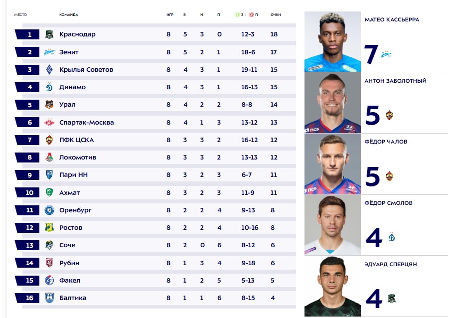 Турнирная таблица МИР Российской премьер-лиги перед 9-м туром