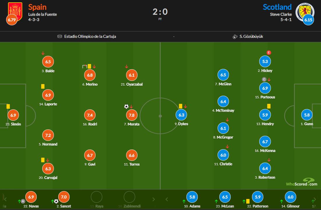 Стали известны оценки игроков за матч квалификации Евро-2024 Испания – Шотландия