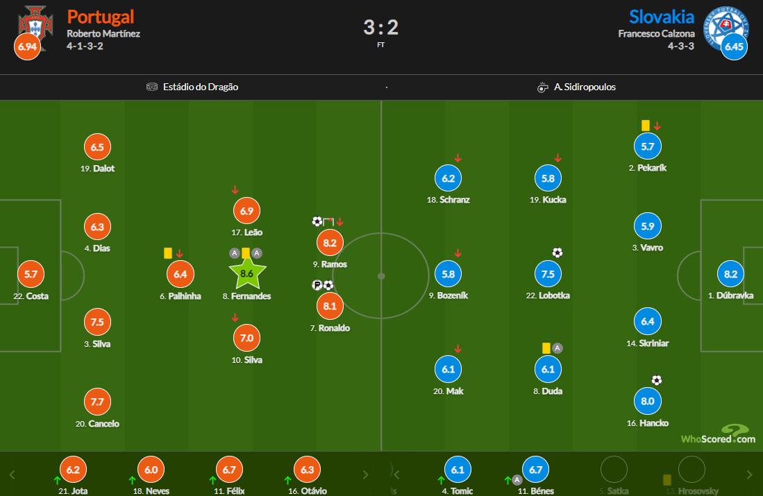 Сколько получил Роналду? Названы оценки игроков за матч Португалия – Словакия
