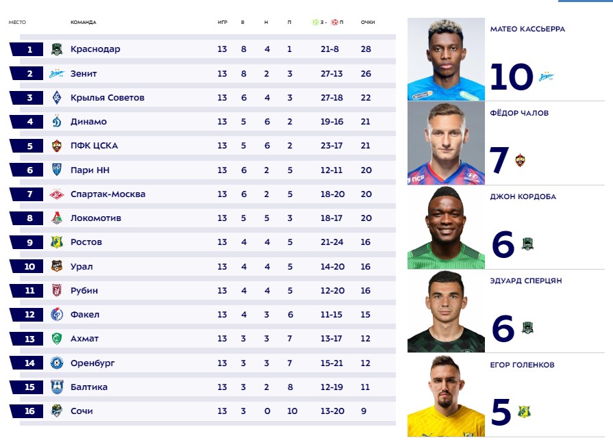 Турнирная таблица РПЛ по итогам 13-го тура
