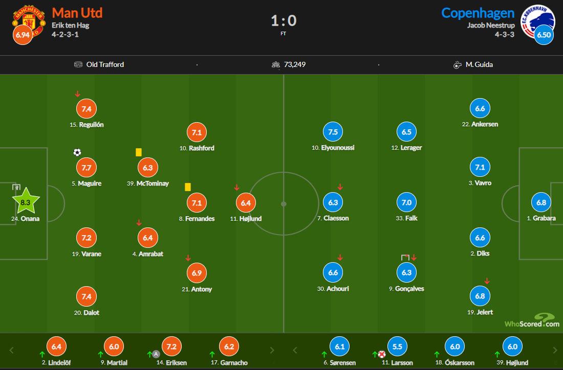 Онана и Магуайр – лучшие. Стали известны оценки игроков за матч ЛЧ Манчестер Юнайтед – Копенгаген