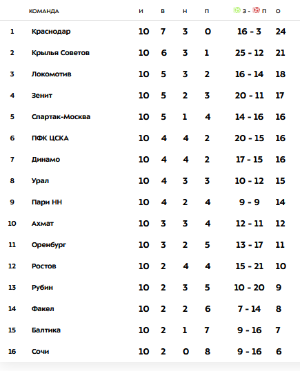 Турнирная таблица Мир РПЛ 2023/24 перед 11-м туром