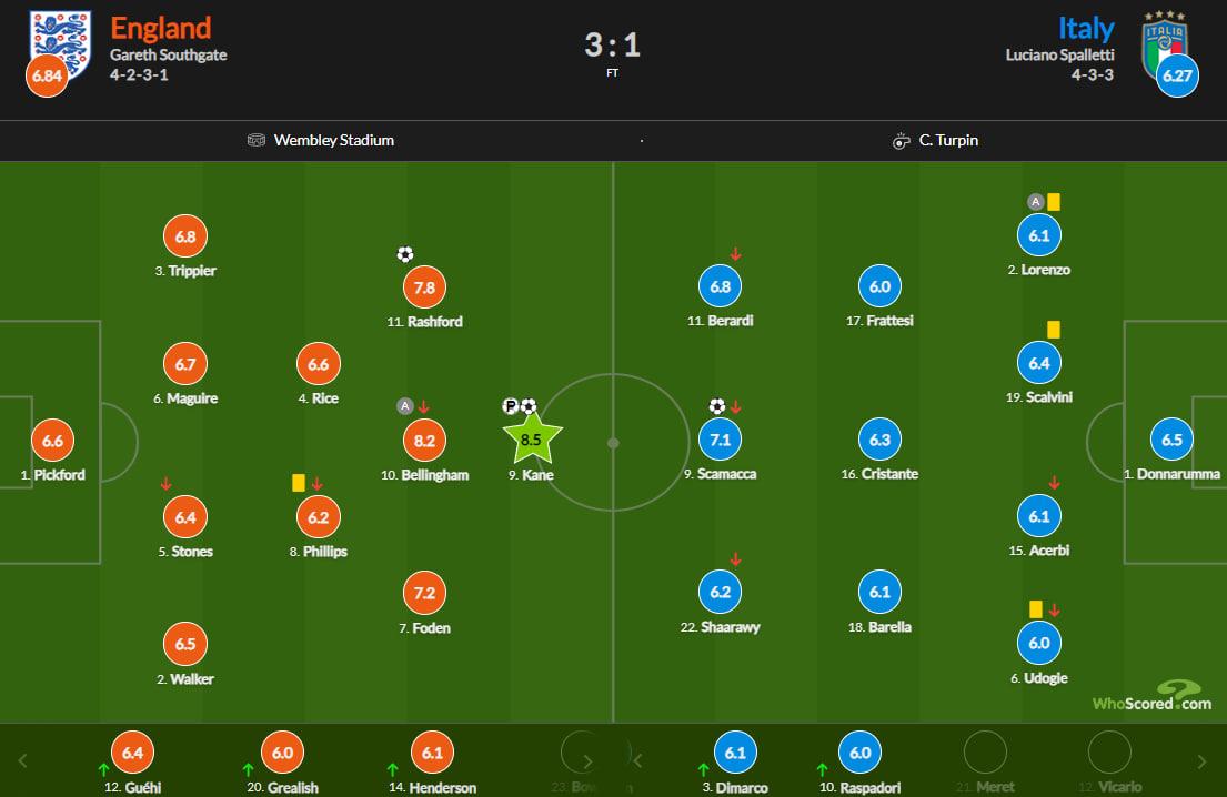 Кейн – лучший. Названы оценки игрокам за матч квалификации Евро-2024 Англия – Италия
