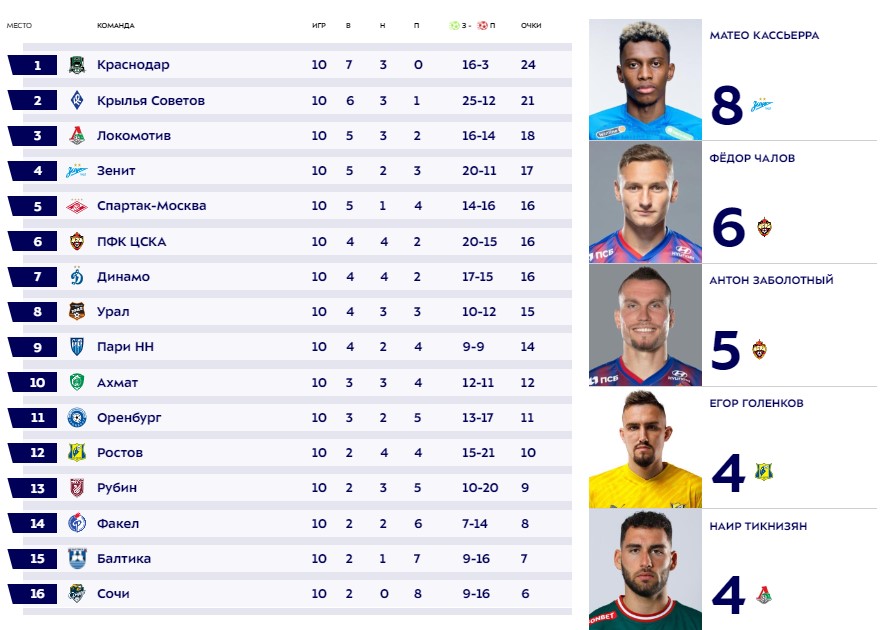 Турнирная таблица РПЛ после 10-го тура