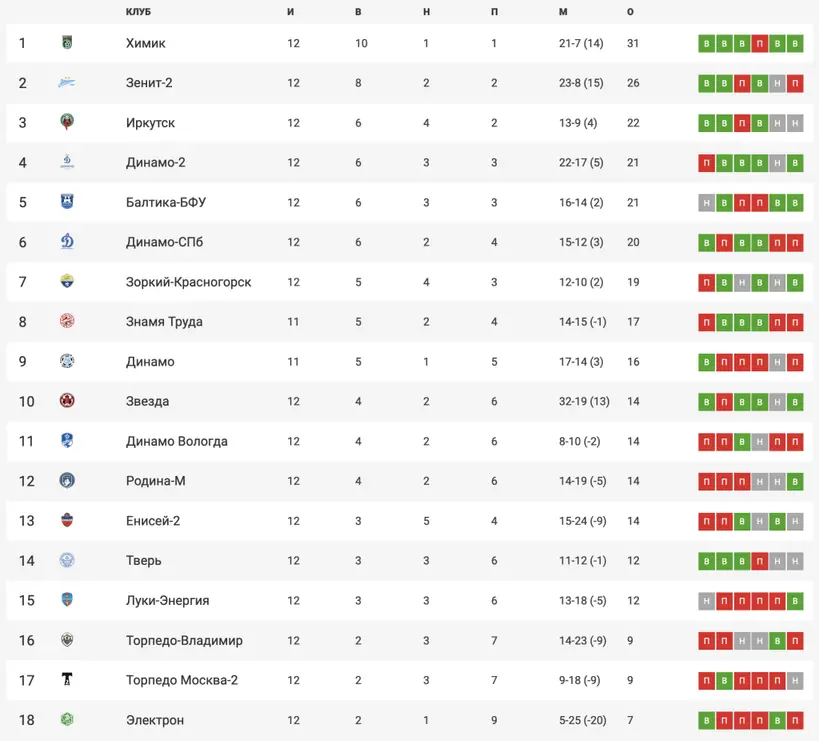 Таблица второй лиги дивизиона Б