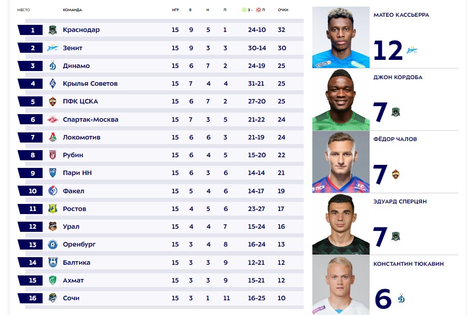 Турнирная таблица Мир РПЛ 2023/24 перед 16-м туром