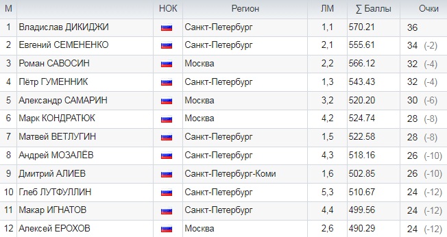 Финал Гран-при России, мужчины.jpg