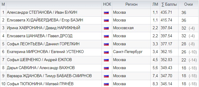 Финал Гран-при России, танцевальные дуэты.jpg