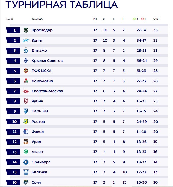 Турнирная таблица Мир РПЛ 2023/24 перед 18-м туром