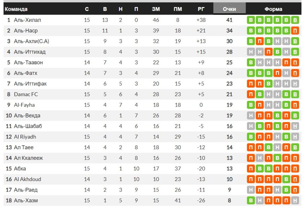 Турнирная таблица чемпионата Саудовской Аравии