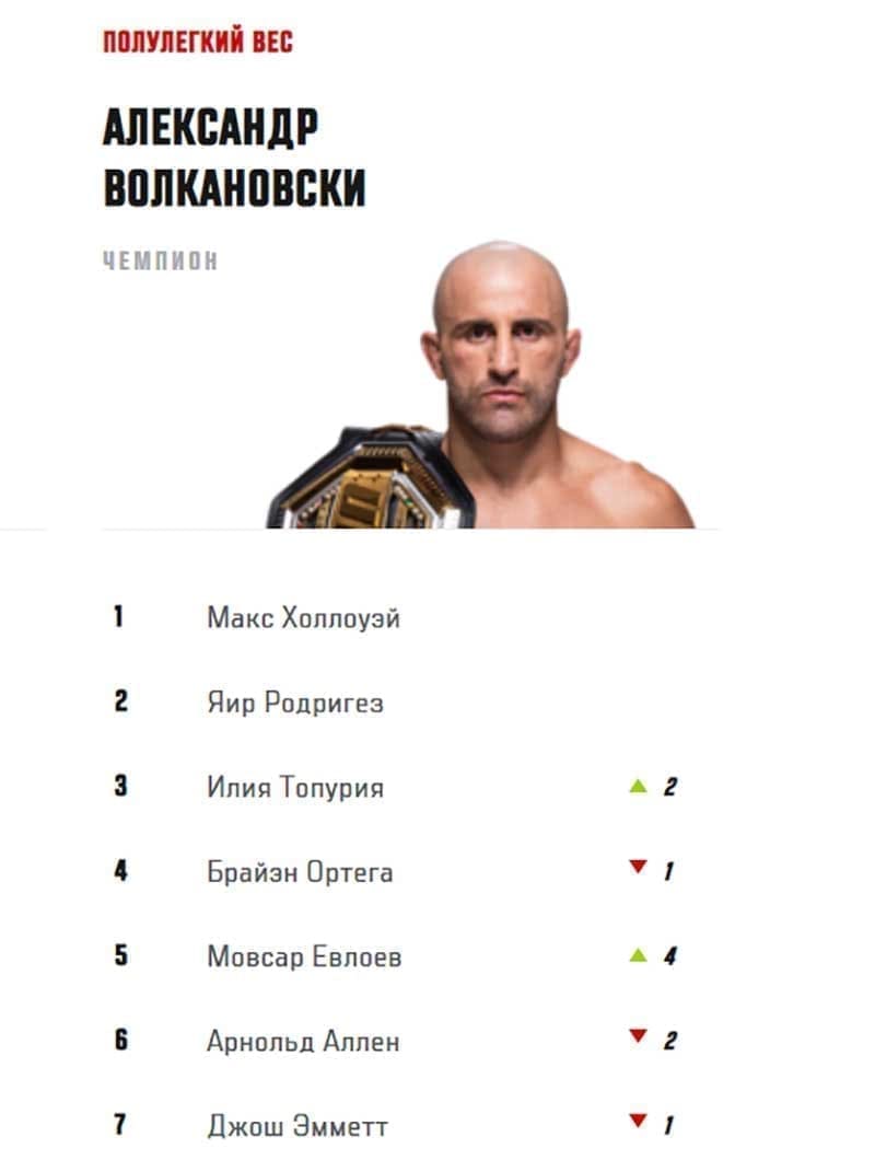 Мовсар Евлоев вошел в топ-5 лучших полулегковесов UFC