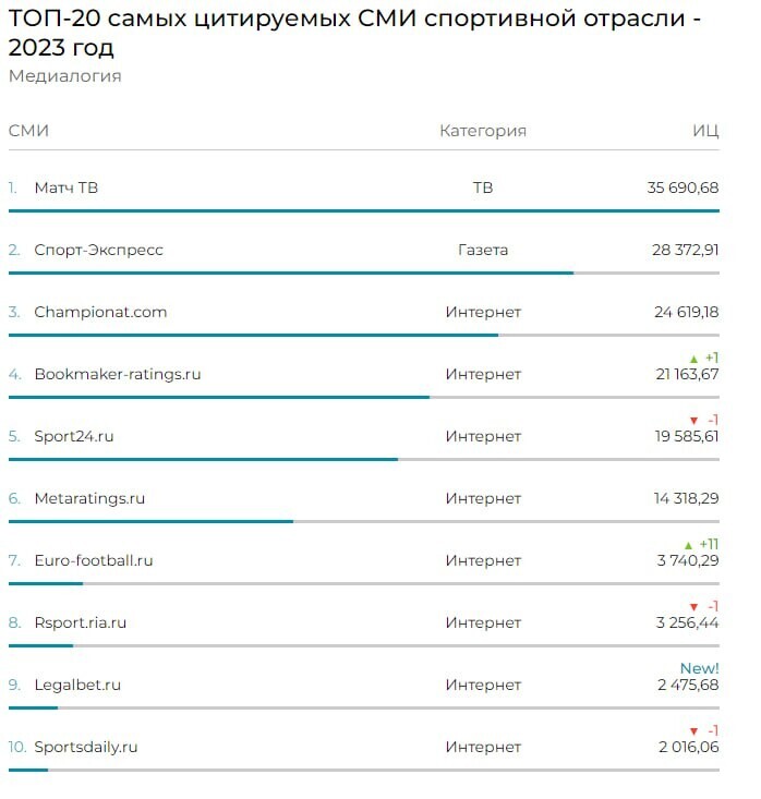 цитируемость