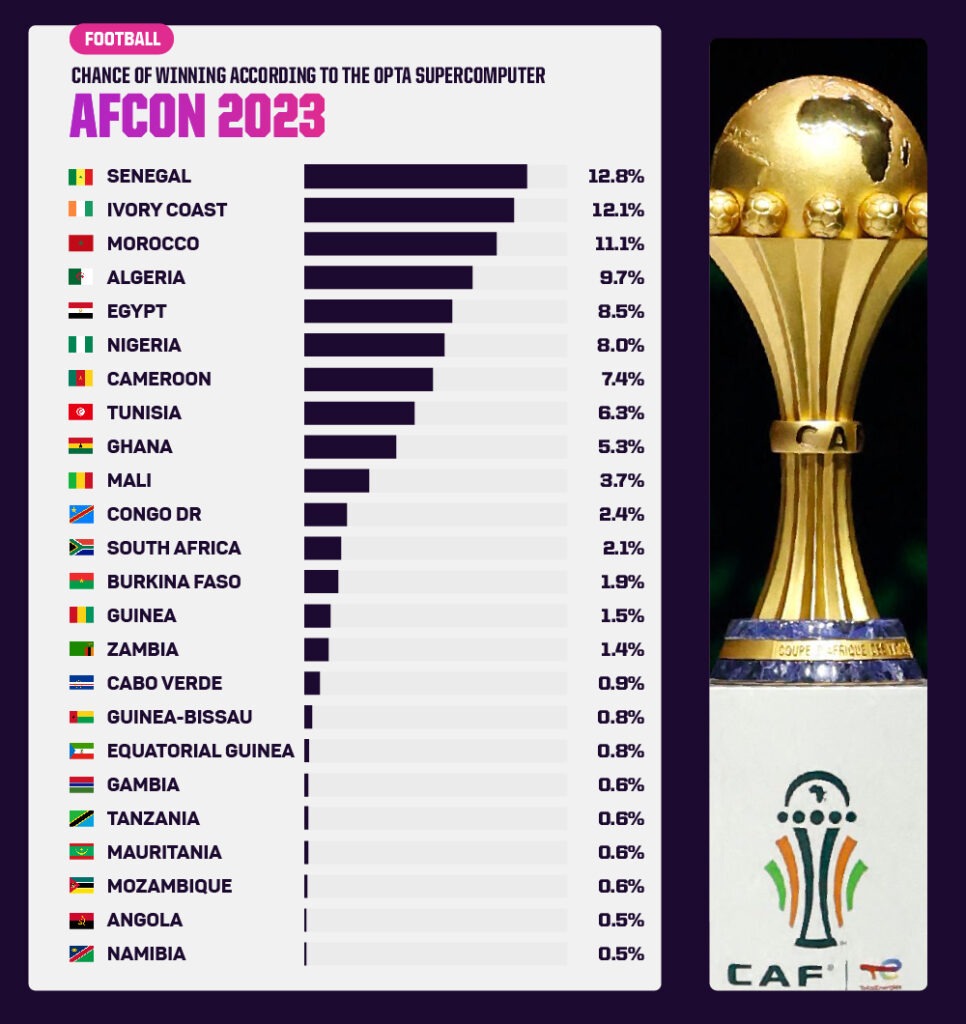 AFCON 2023 Predictions - Opta