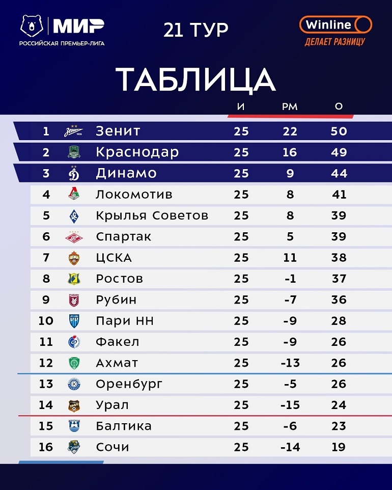 Турнирная таблица Мир РПЛ 2023/24 перед 26-м туром