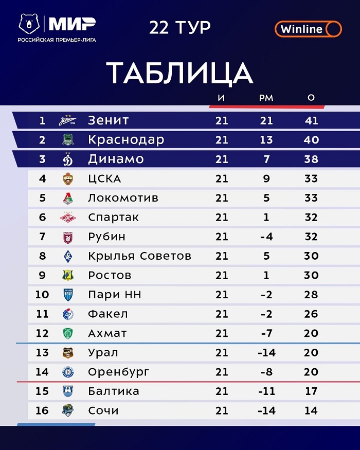 Турнирная таблица Мир РПЛ 2023/24 после 22-го тура