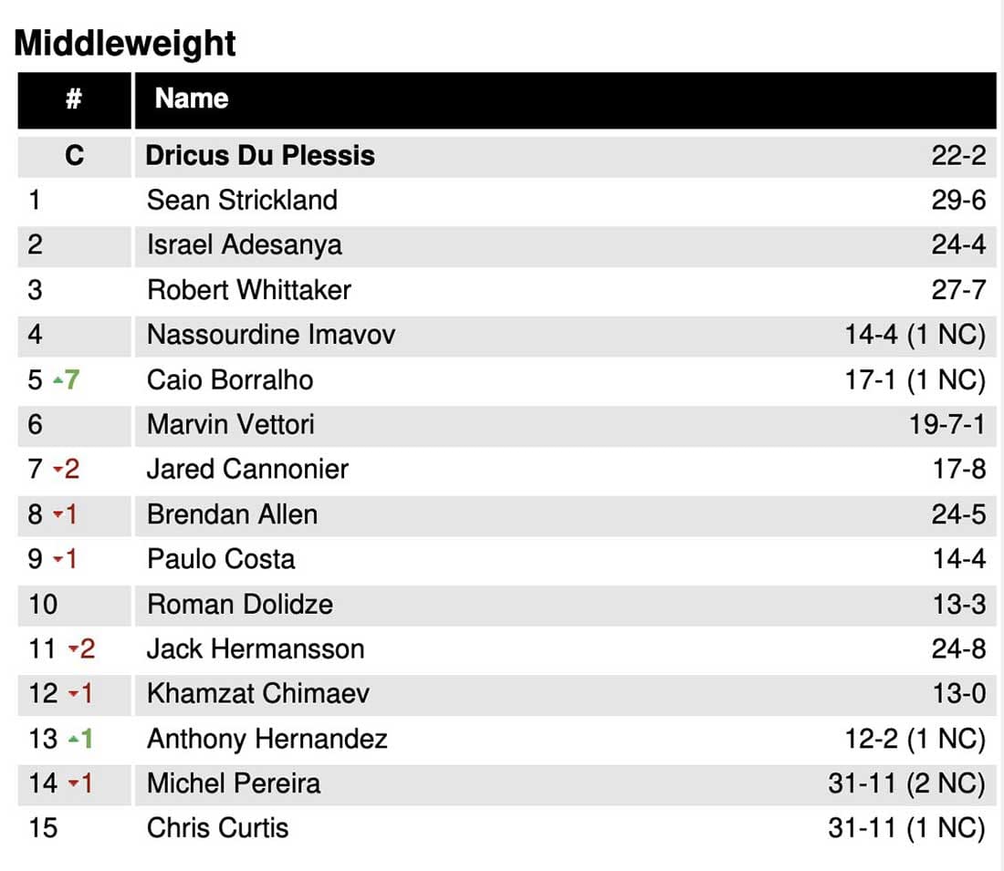 Кайо Борральо вошел в топ-5 среднего дивизиона UFC