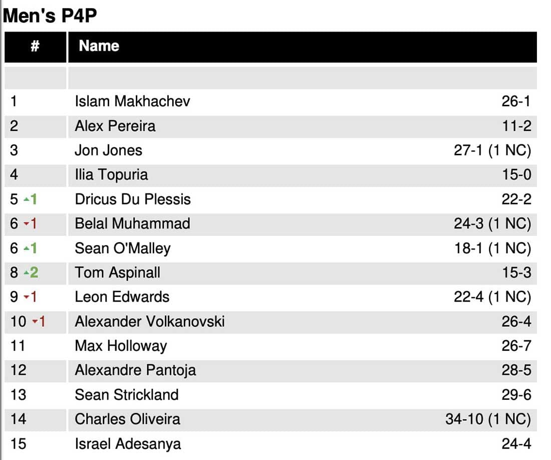 Кайо Борральо вошел в топ-5 среднего дивизиона UFC