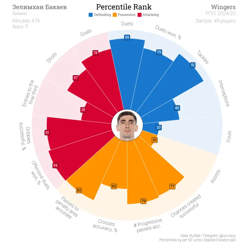 Перцентиль Зелимхана Бакаева по сезону-2024/25 РПЛ