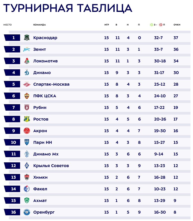 Турнирная таблица Мир РПЛ 2024/25 после 15-го тура