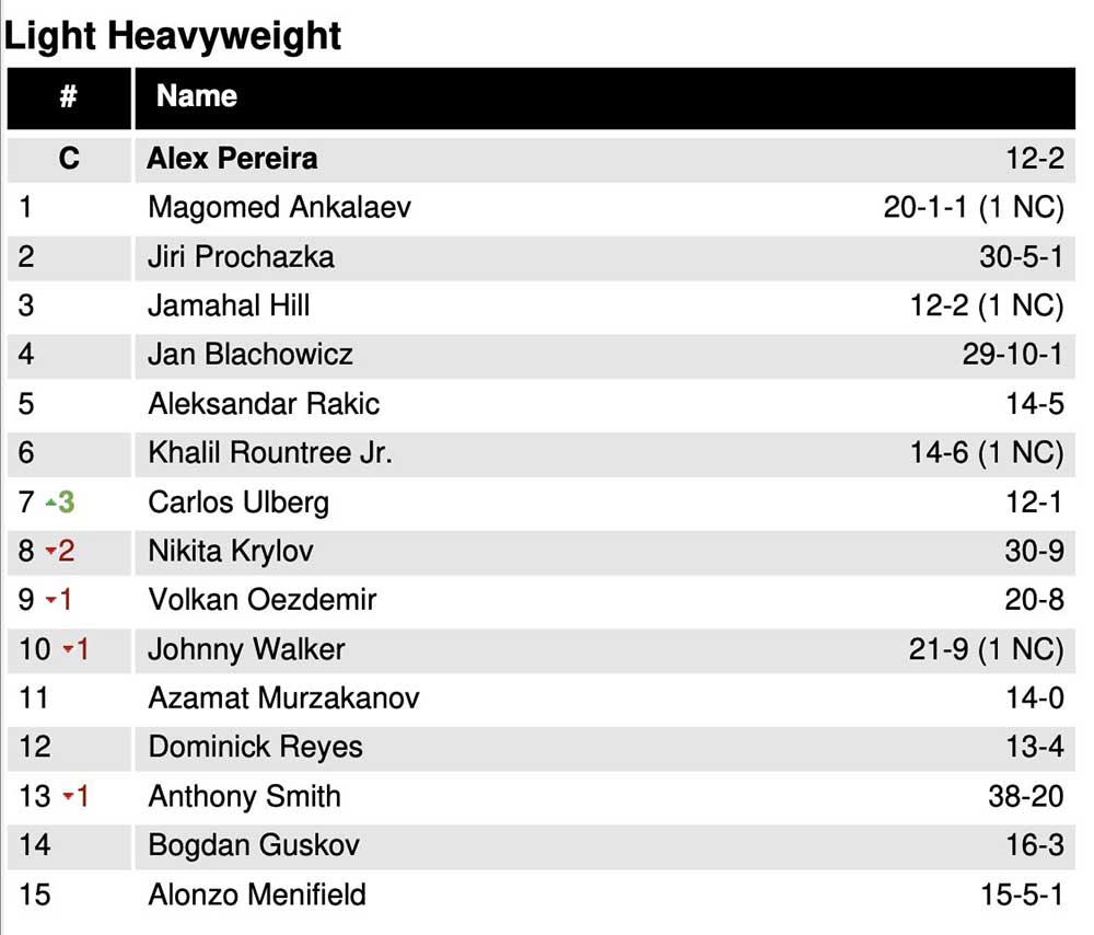 Стало известно место Петра Яна в обновленном рейтинге UFC